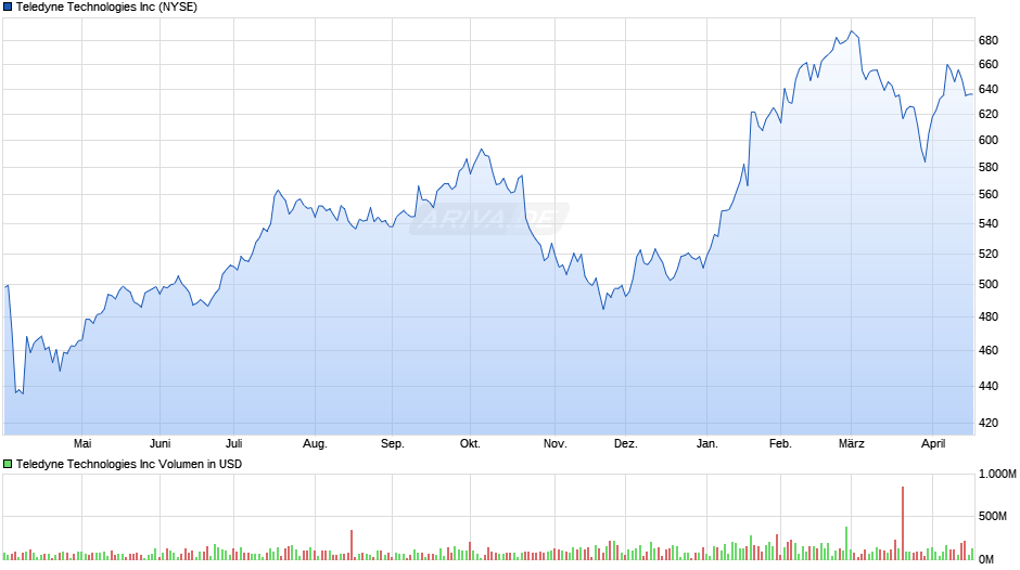 Teledyne Technologies Chart