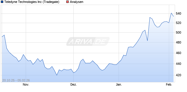 Teledyne Technologies Inc Aktie