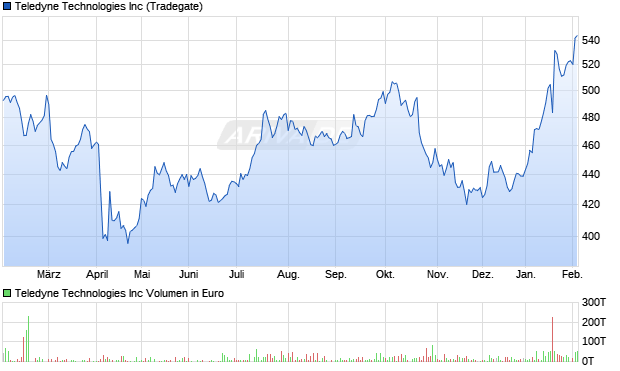 Teledyne Technologies Aktie Chart