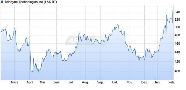 Teledyne Technologies Aktie Chart