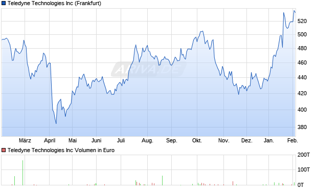Teledyne Technologies Aktie Chart