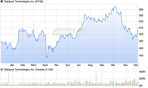 Teledyne Technologies Aktie Chart