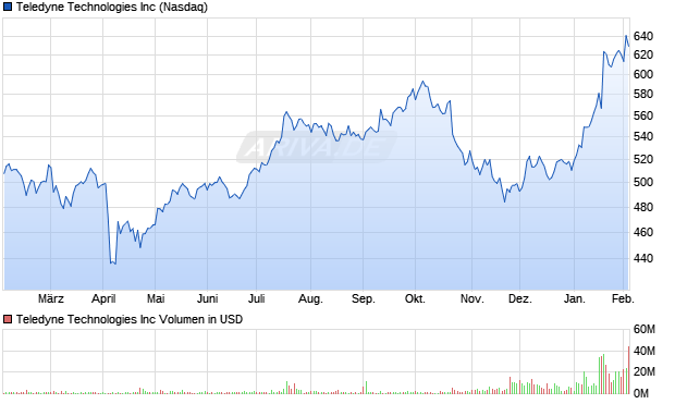 Teledyne Technologies Aktie Chart