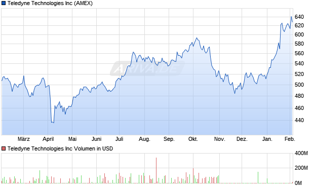 Teledyne Technologies Aktie Chart