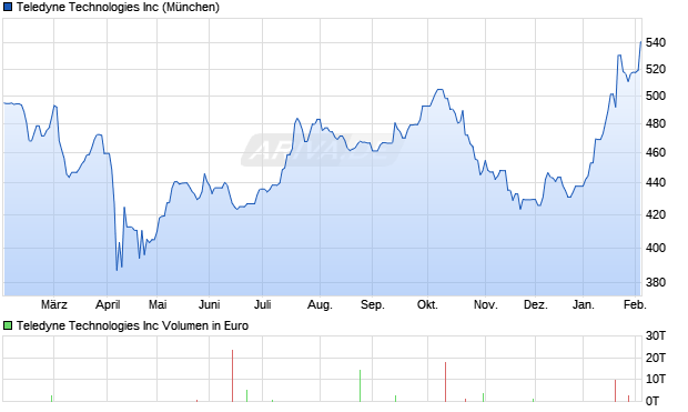 Teledyne Technologies Aktie Chart