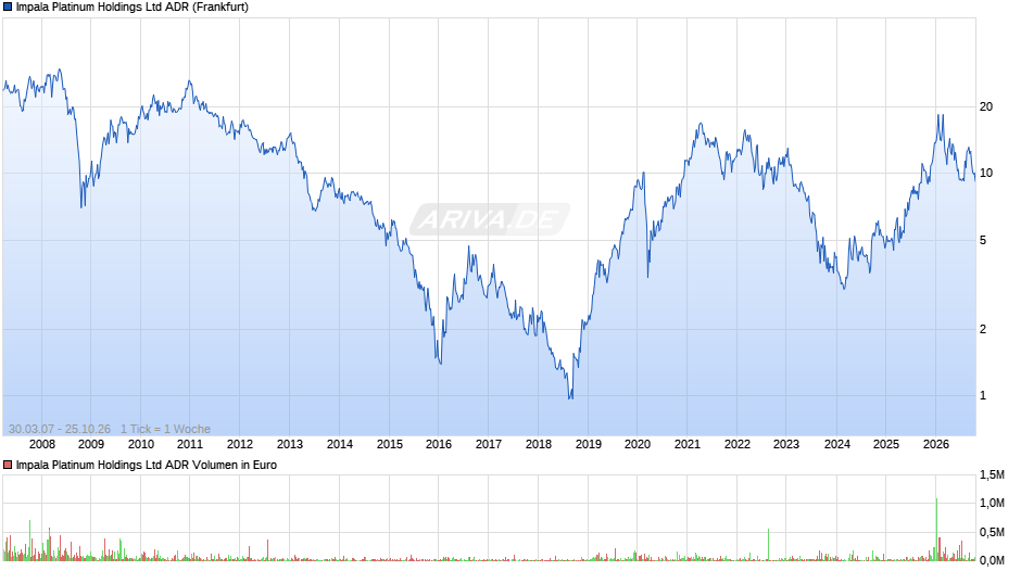 Impala Platinum Aktie (ADR) Chart