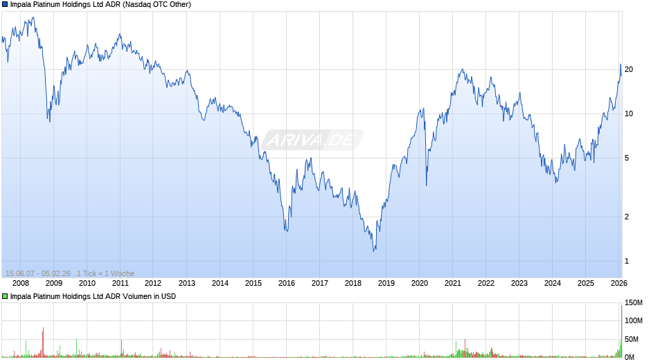 Impala Platinum Aktie (ADR) Chart