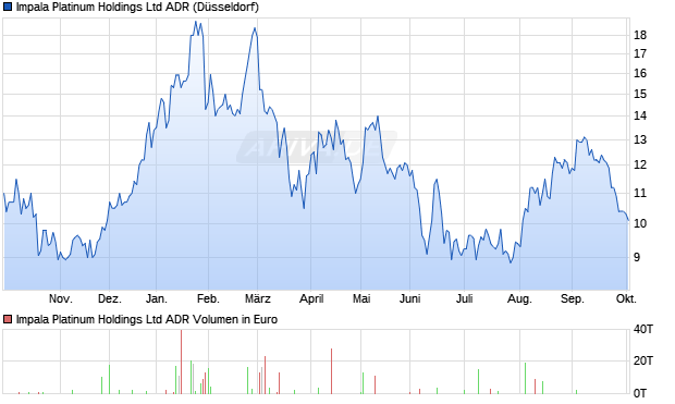 Impala Platinum Aktie (ADR) Chart
