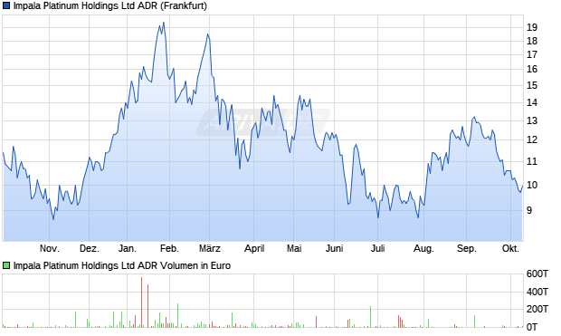 Impala Platinum Aktie (ADR) Chart