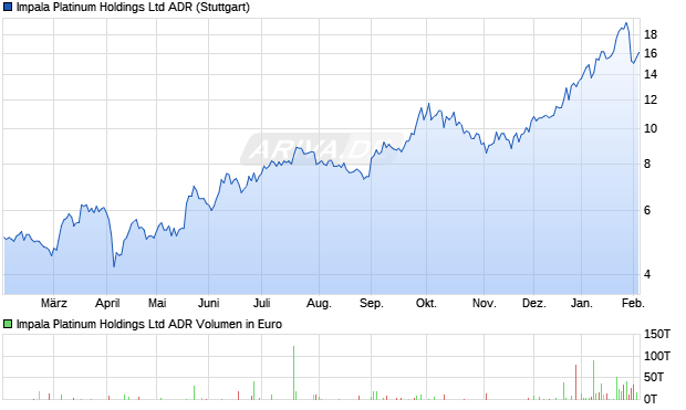 Impala Platinum Aktie (ADR) Chart