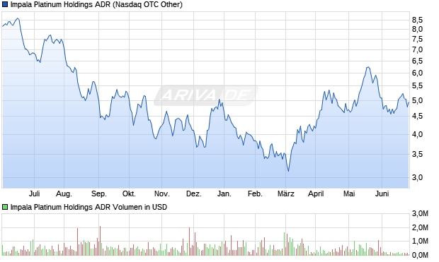 Impala Platinum Holdings ADR Aktie Chart