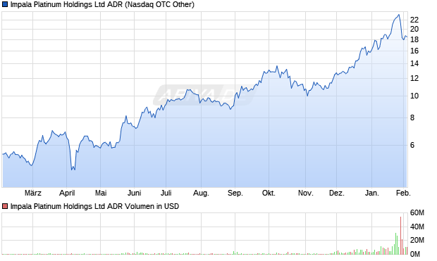 Impala Platinum Aktie (ADR) Chart