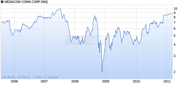 MEDIACOM COMM CORP DMQ Chart