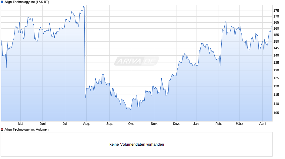 Align Technology Chart