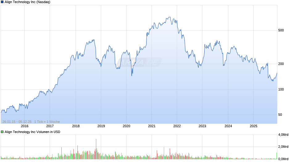 Align Technology Chart