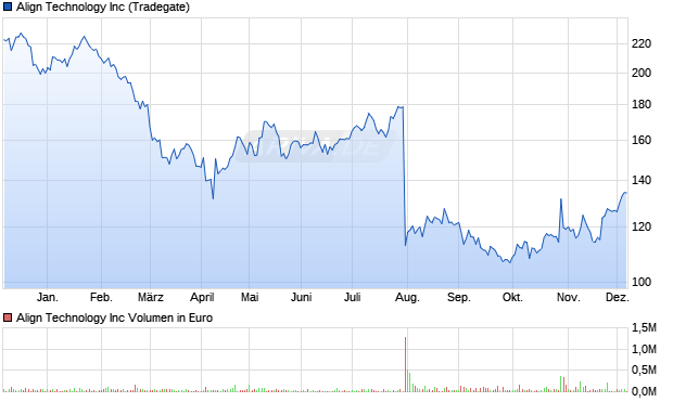 Align Technology Aktie Chart