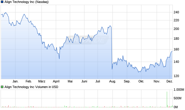Align Technology Aktie Chart