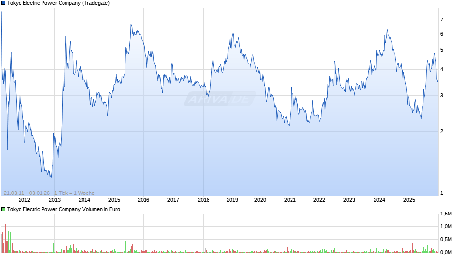 Tokyo Electric Power Chart