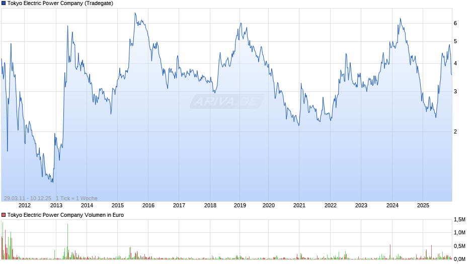 Tokyo Electric Power Chart