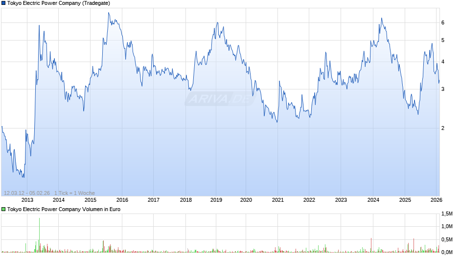 Tokyo Electric Power Chart