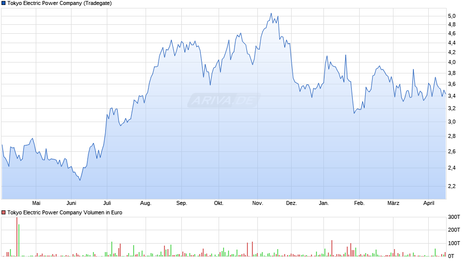 Tokyo Electric Power Chart