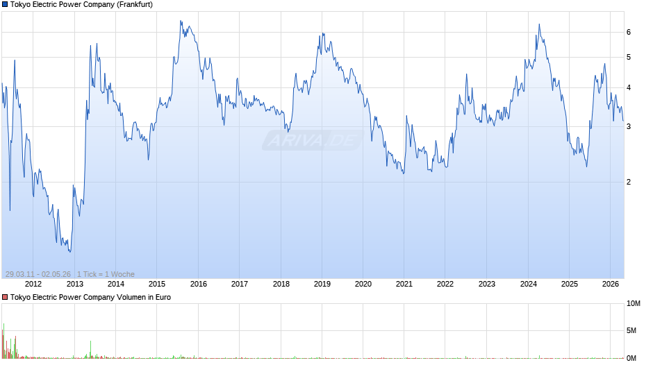 Tokyo Electric Power Chart
