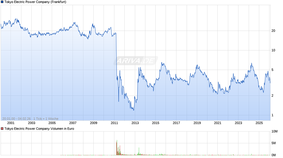 Tokyo Electric Power Chart