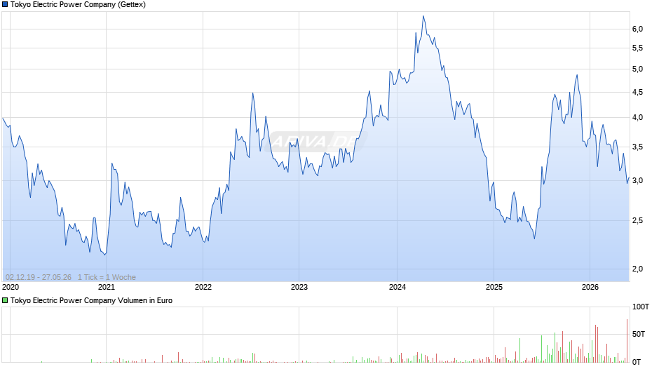 Tokyo Electric Power Chart
