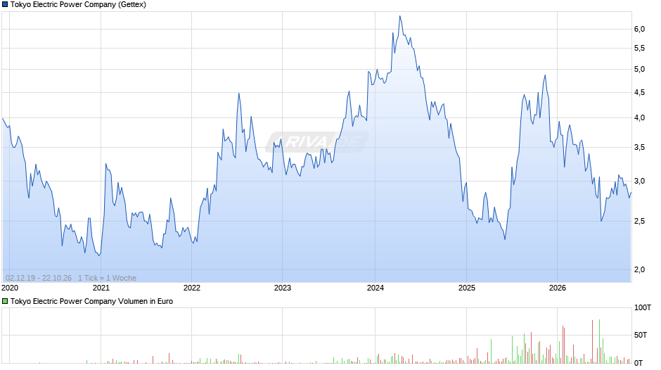 Tokyo Electric Power Chart
