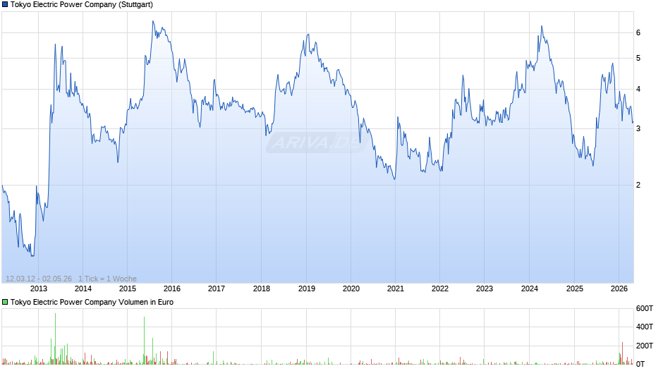 Tokyo Electric Power Chart