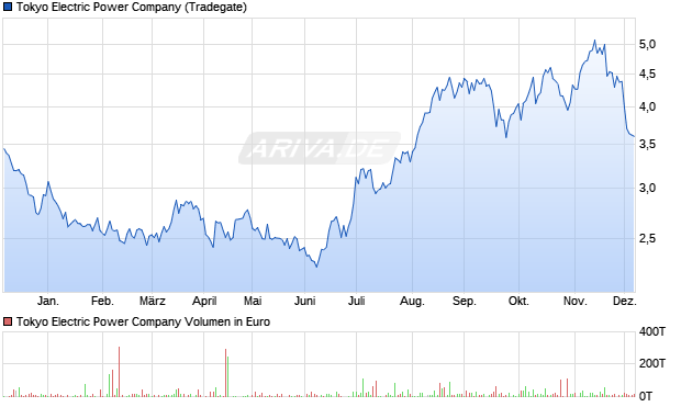 Tokyo Electric Power Aktie Chart