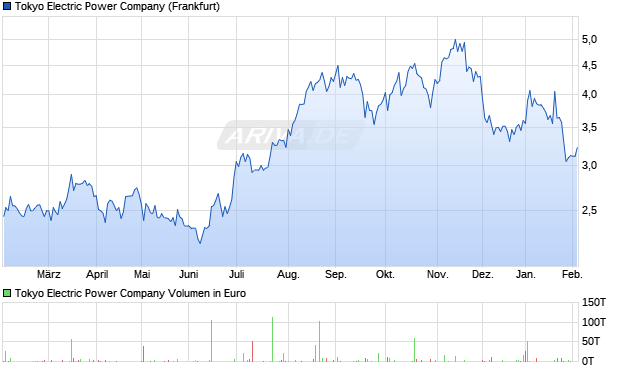 Tokyo Electric Power Aktie Chart