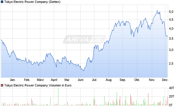 Tokyo Electric Power Aktie Chart