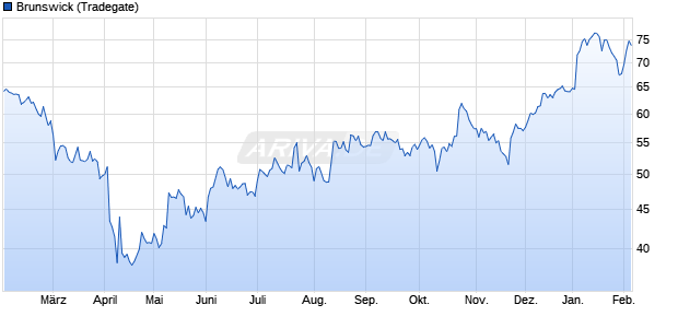 Brunswick Aktie Chart