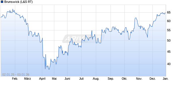 Brunswick Aktie Chart