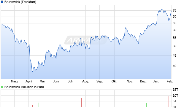 Brunswick Aktie Chart