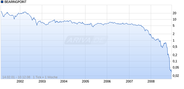 BEARINGPOINT  DL-,01 Chart