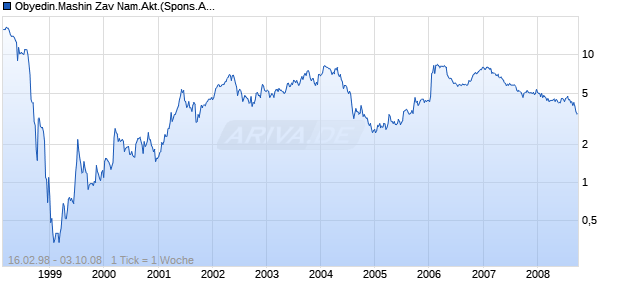Obyedin.Mashin Zav Nam.Akt.(Spons.ADRS) Chart