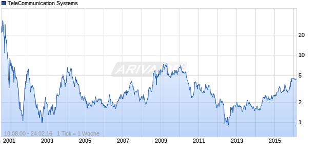 TeleCommunication Systems Chart