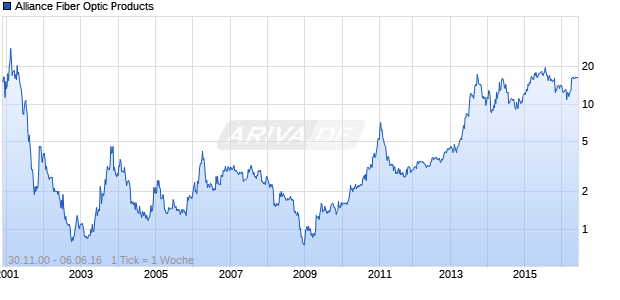 Alliance Fiber Optic Products Chart