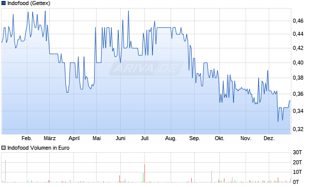 Indofood Aktie Chart
