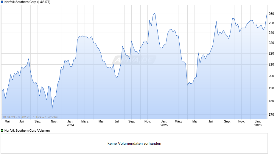 Norfolk Southern Chart