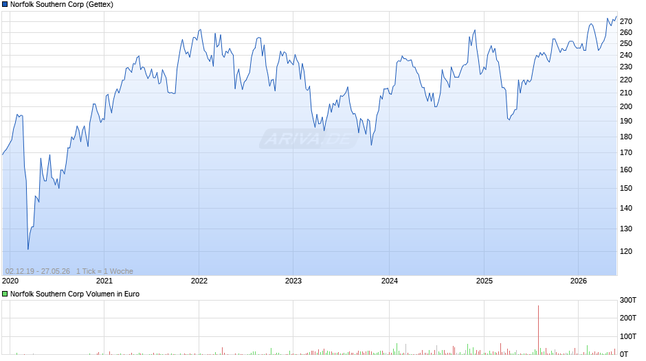 Norfolk Southern Chart