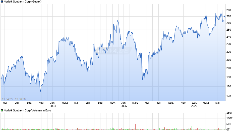 Norfolk Southern Chart