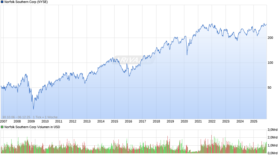 Norfolk Southern Chart