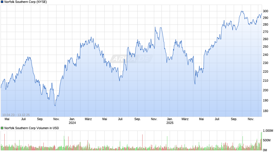 Norfolk Southern Chart