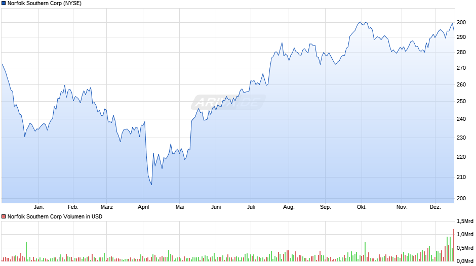 Norfolk Southern Chart