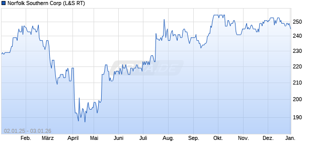 Norfolk Southern Aktie Chart
