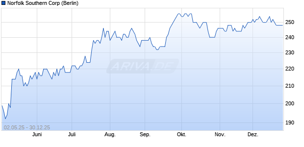 Norfolk Southern Aktie Chart