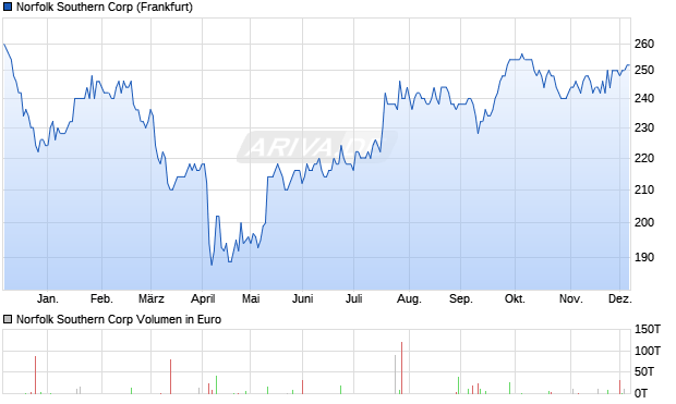 Norfolk Southern Aktie Chart